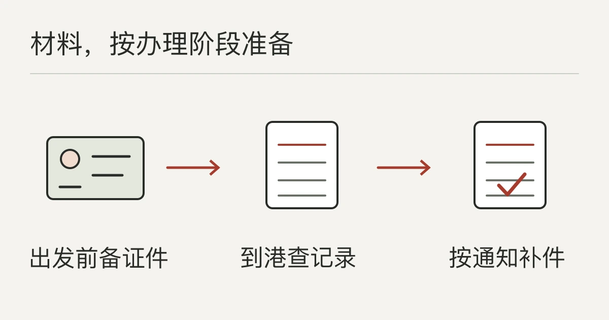 开户材料按办理阶段准备:出发前检查本人证件,到港后核对入境记录,再按账户要求和银行通知补交证明。