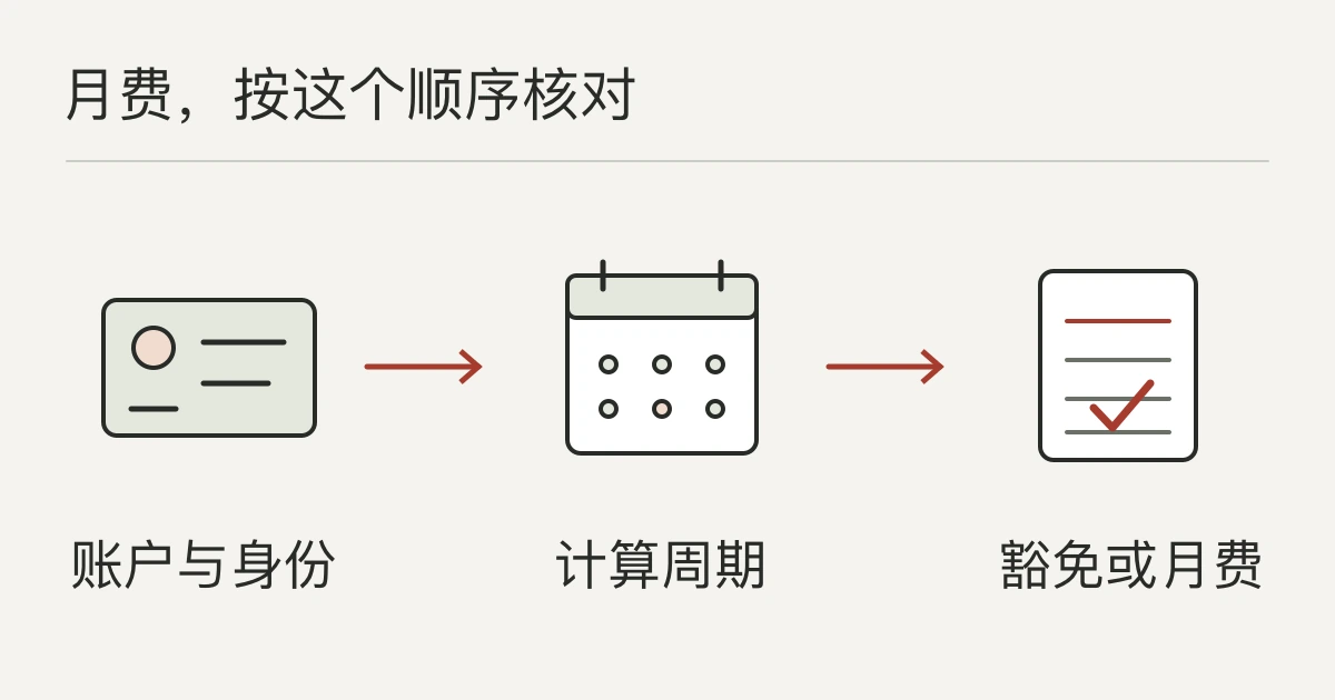 核对账户月费的顺序：先确认账户和证件身份，再看总值计算周期，最后判断豁免或月费。