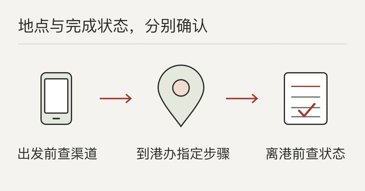 开户地点与办理状态分别确认:出发前核对申请渠道,到港完成该路径要求的步骤,离港前确认申请、激活和待办状态。