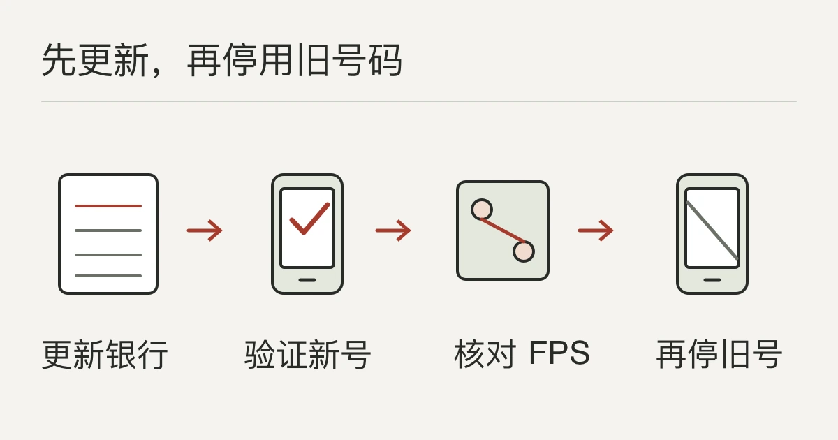 换号顺序:更新银行联系方式,确认新号码验证可用,另行核对 FPS 绑定,完成后再停用旧号码。