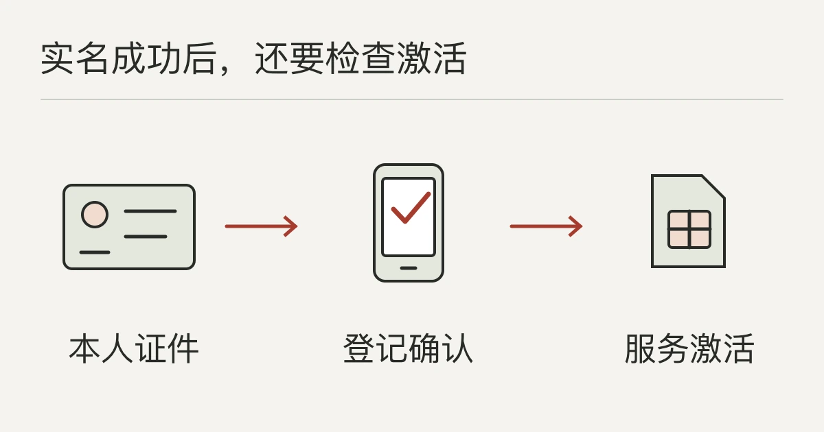 电话卡实名与激活分别检查:使用本人有效证件登记,确认收到运营商登记成功通知,再核对所购产品的服务激活。