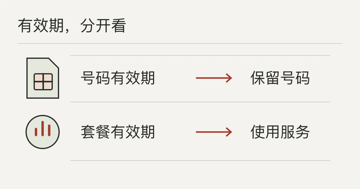 号码有效期与套餐有效期是两个独立检查项目:保留号码要查号码期限,使用流量或通话要另查套餐。