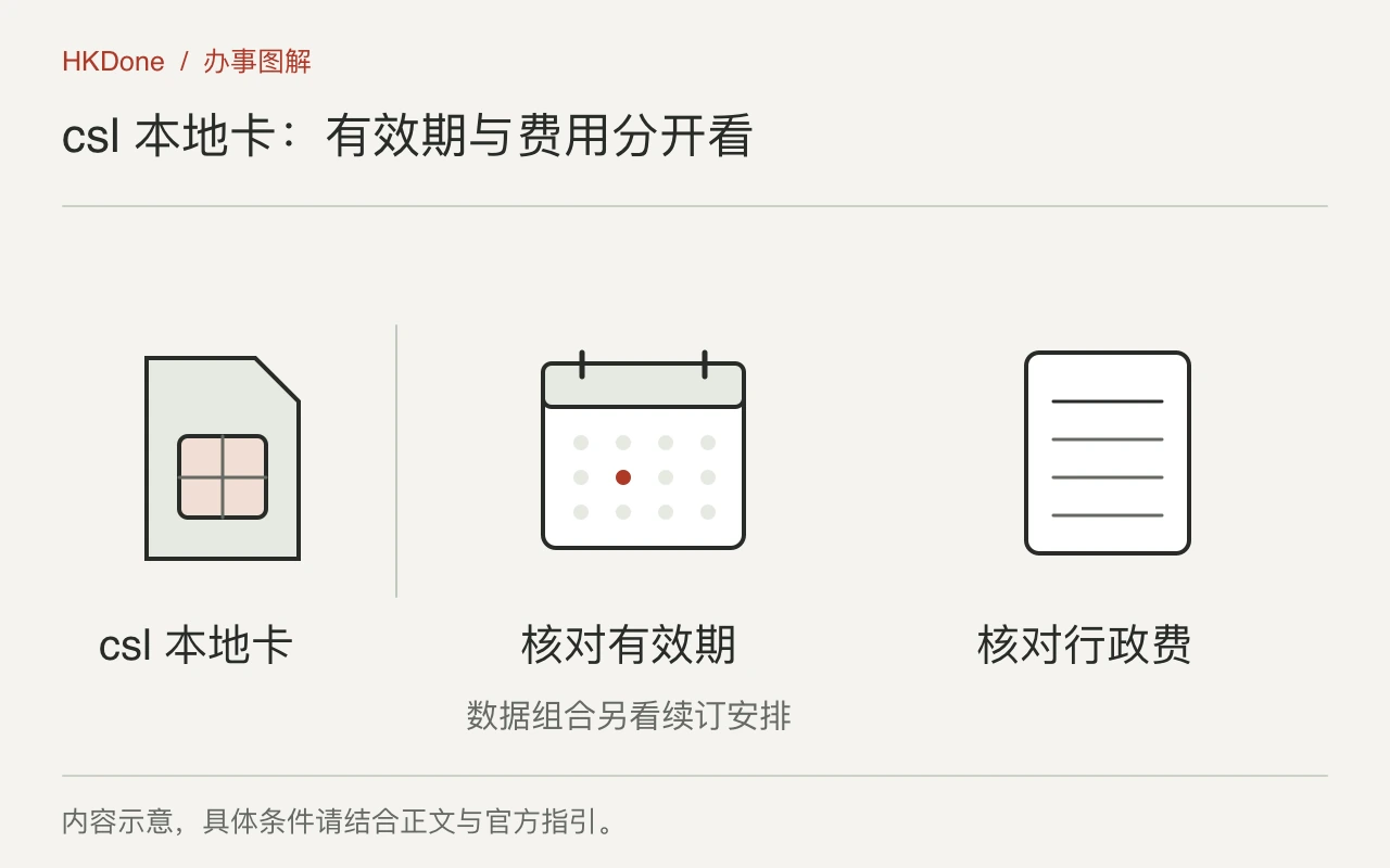 SIM卡旁分别展示有效期日历和行政费账单。