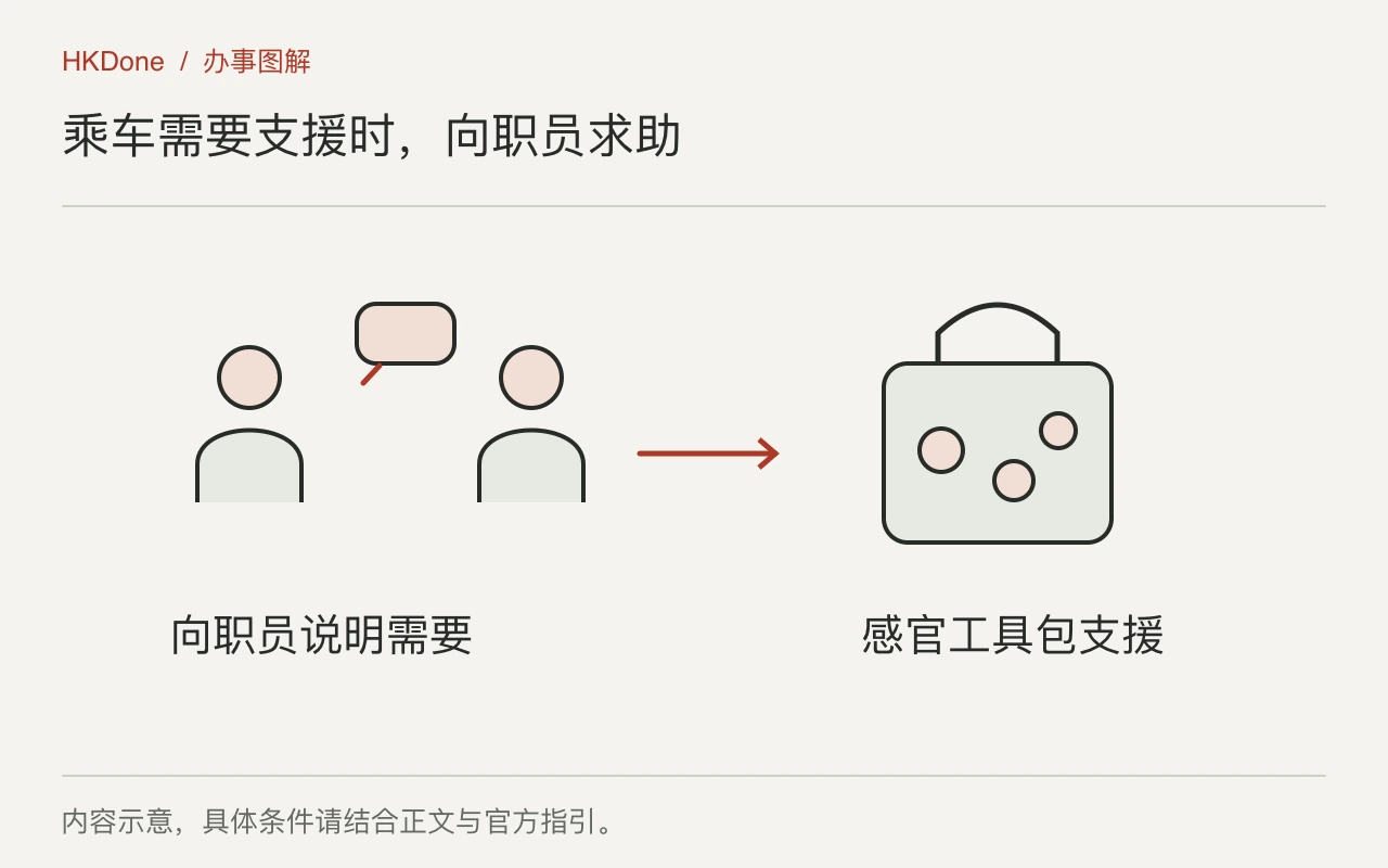 乘客与车站职员沟通,职员提供感官工具包支援的概念示意。